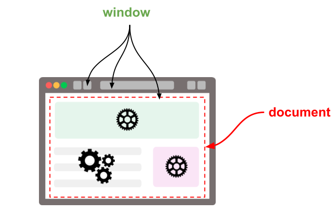 Browser Window vs Document Scope