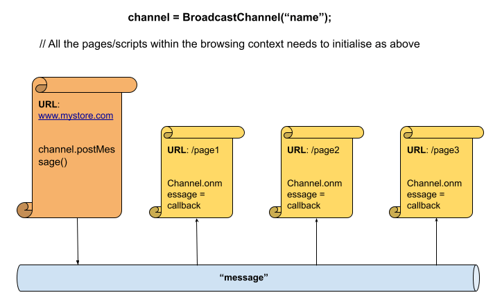 Browser Document Broadcast Channel