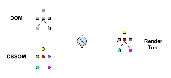 Browser Render Tree