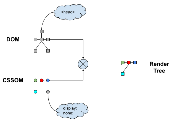 Browser Render Tree HTML and CSS Combine