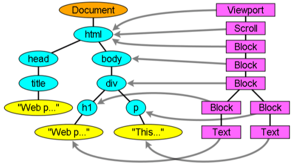 Browser Render Tree HTML and CSS Flowchart