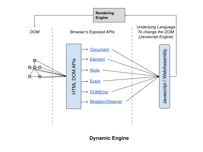 Browser Dynamic Engine