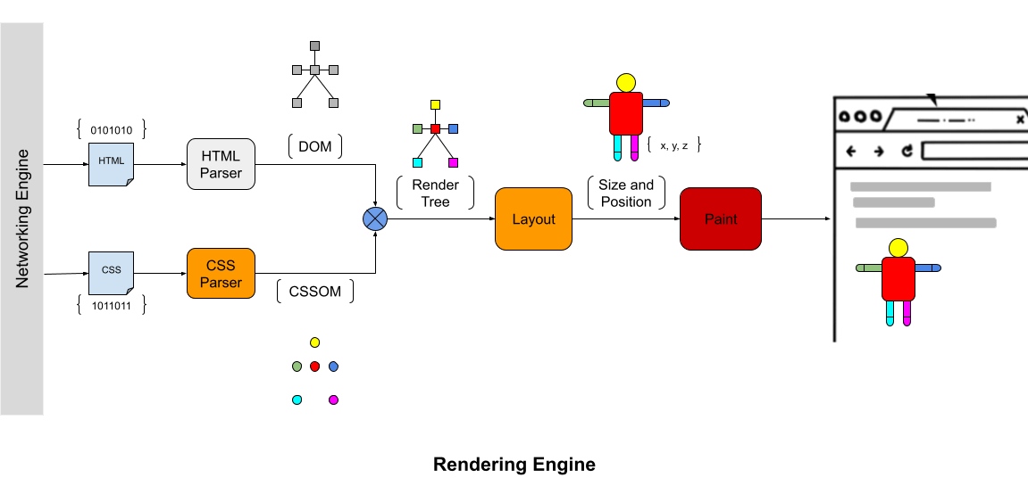 Browser Inside Rendering Engine