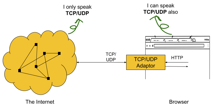 Browser Network Layer Adaptor