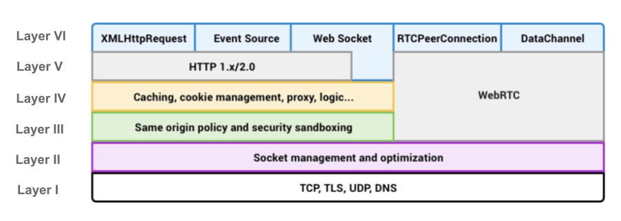 Browser Network Stack