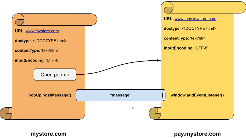 Browser Document Post Message API