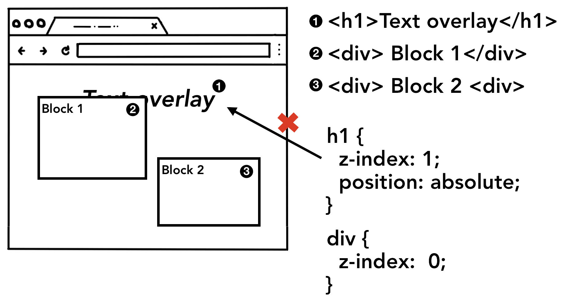 Browser Render Paint z-index