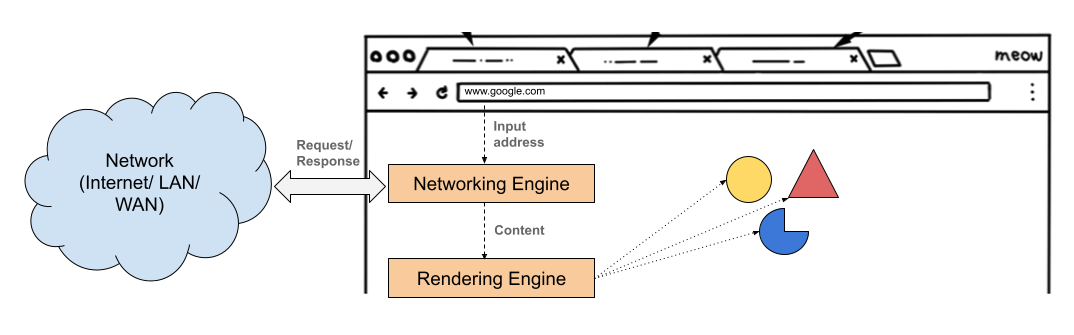 Browser Rendering Engine