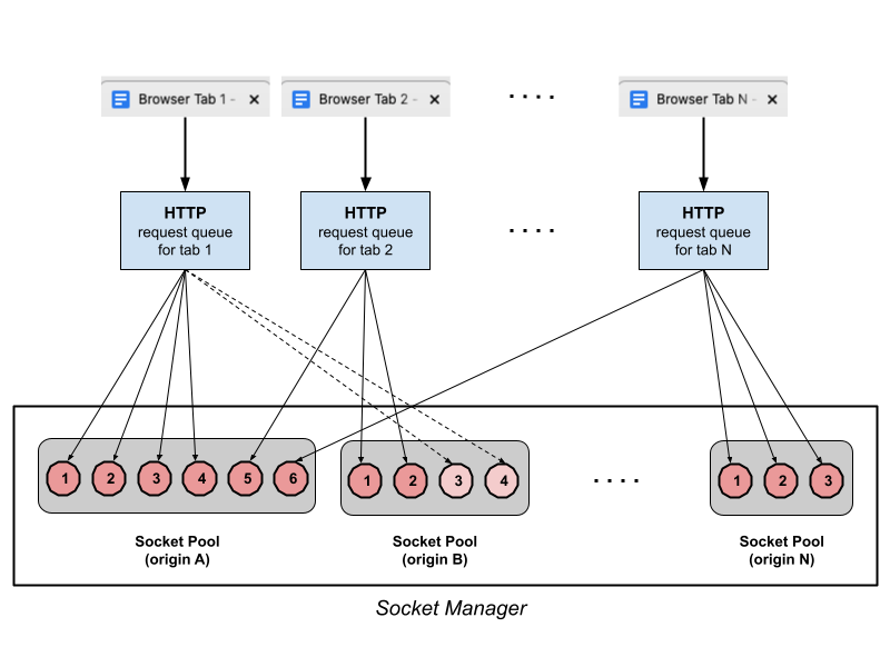 Browser Network Socket Pool